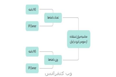 ۳۲درصد وبسایت های ایرانی از خدمات ابری استفاده می کنند